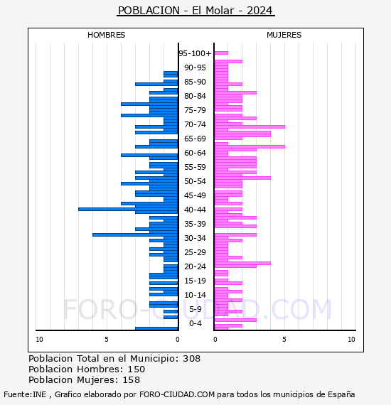 El Molar - Pir�mide de poblaci�n por a�os- Censo 2024