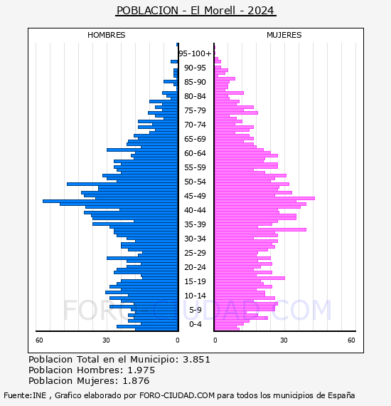 El Morell - Pirmide de poblacin por aos- Censo 2024
