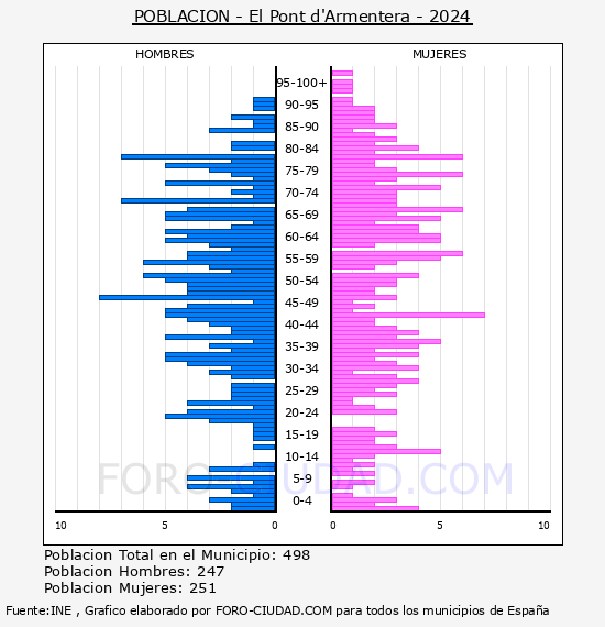 El Pont d'Armentera - Pir�mide de poblaci�n por a�os- Censo 2024