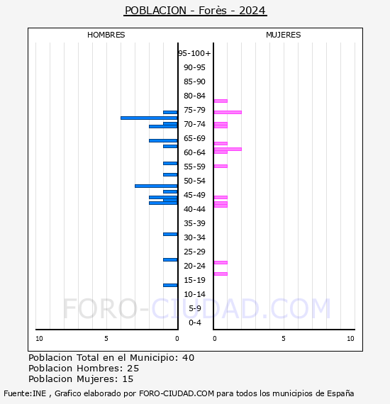 Fors - Pirmide de poblacin por aos- Censo 2024