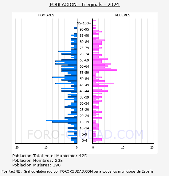 Freginals - Pirmide de poblacin por aos- Censo 2024