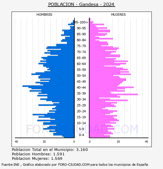 Gandesa - Pirmide de poblacin por aos- Censo 2024