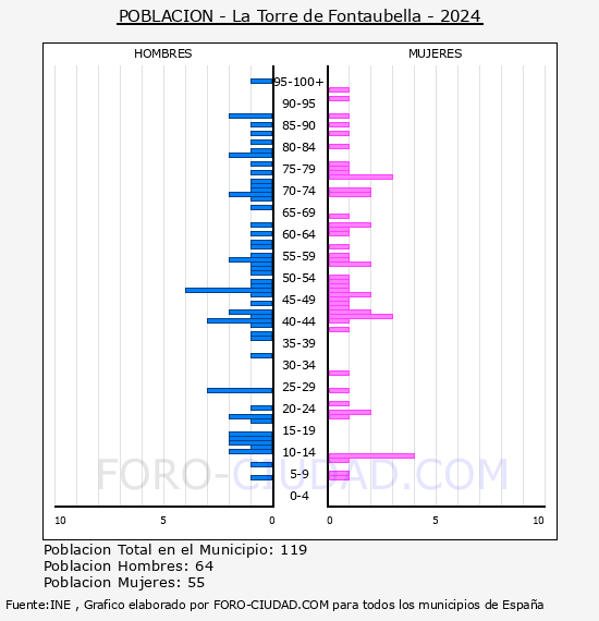 La Torre de Fontaubella - Pirmide de poblacin por aos- Censo 2024