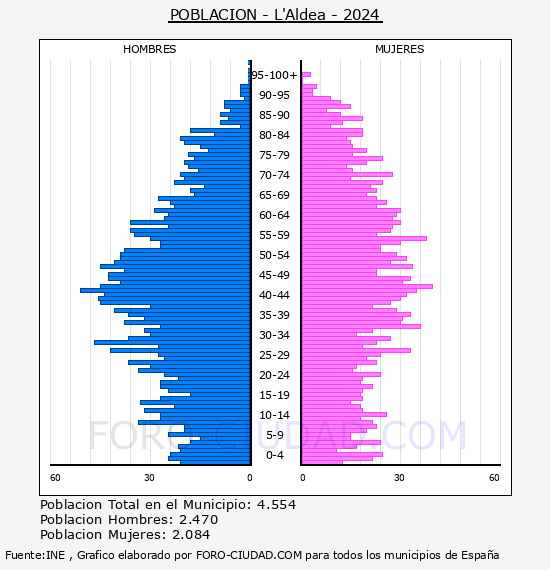 L'Aldea - Pir�mide de poblaci�n por a�os- Censo 2024