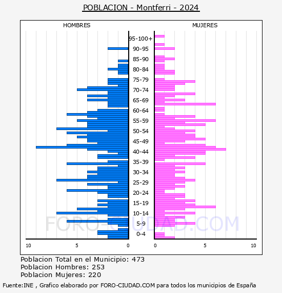 Montferri - Pirmide de poblacin por aos- Censo 2024