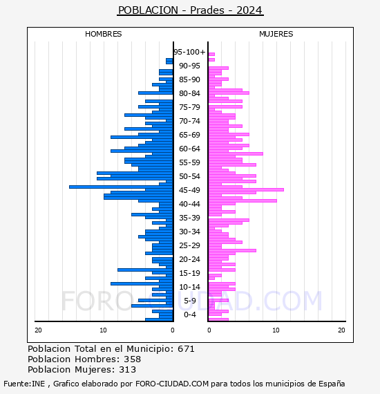 Prades - Pir�mide de poblaci�n por a�os- Censo 2024