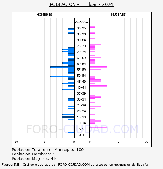El Lloar - Pir�mide de poblaci�n por a�os- Censo 2024