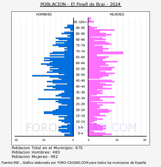 El Pinell de Brai - Pirmide de poblacin por aos- Censo 2024