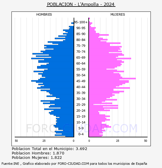 L'Ampolla - Pirmide de poblacin por aos- Censo 2024