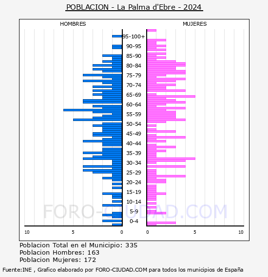 La Palma d'Ebre - Pir�mide de poblaci�n por a�os- Censo 2024