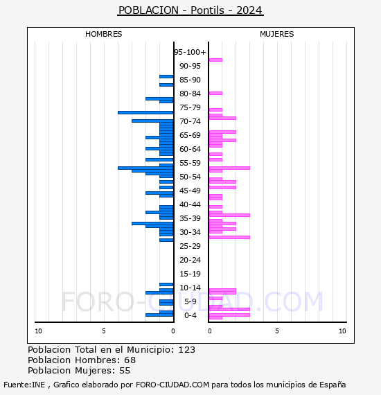 Pontils - Pir�mide de poblaci�n por a�os- Censo 2024