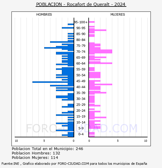 Rocafort de Queralt - Pir�mide de poblaci�n por a�os- Censo 2024