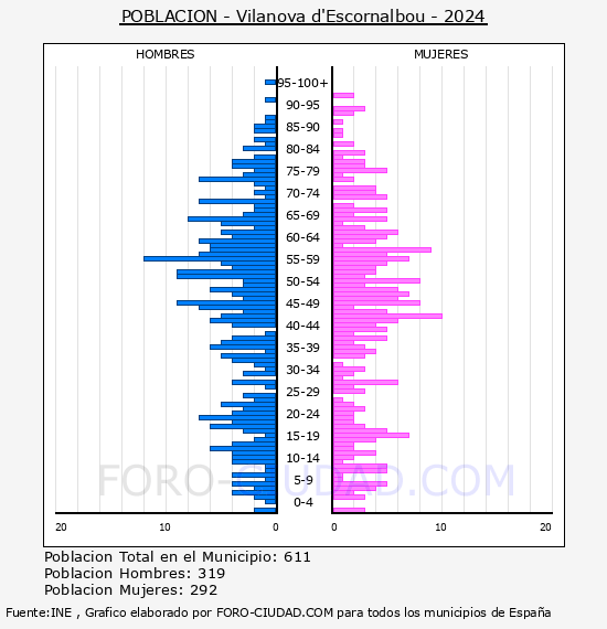 Vilanova d'Escornalbou - Pirmide de poblacin por aos- Censo 2024