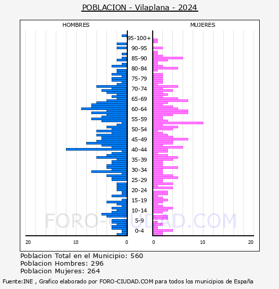 Vilaplana - Pir�mide de poblaci�n por a�os- Censo 2024