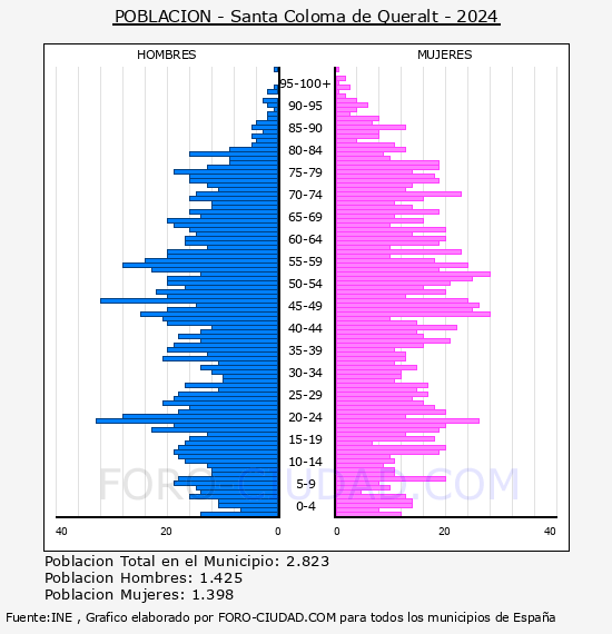 Santa Coloma de Queralt - Pir�mide de poblaci�n por a�os- Censo 2024