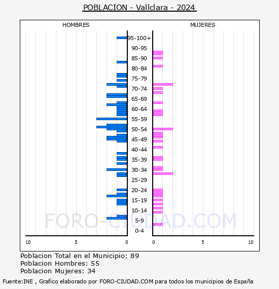 Vallclara - Pir�mide de poblaci�n por a�os- Censo 2024