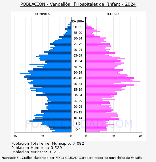 Vandells i l'Hospitalet de l'Infant - Pirmide de poblacin por aos- Censo 2024