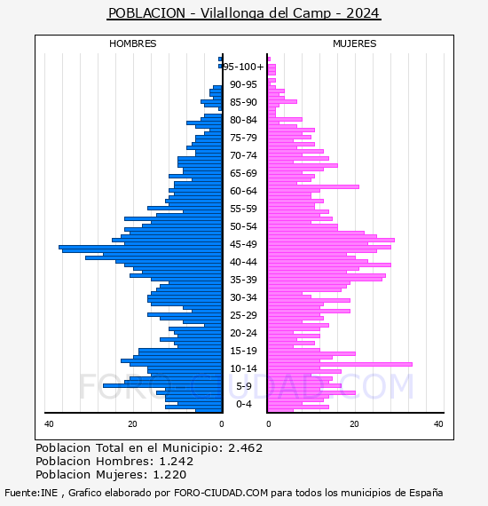 Vilallonga del Camp - Pirmide de poblacin por aos- Censo 2024