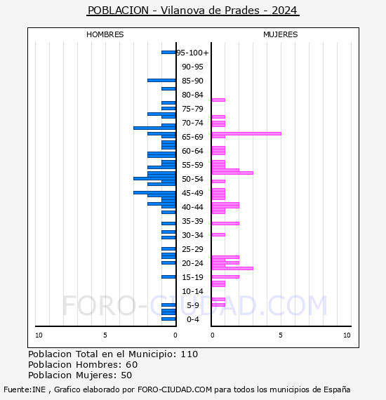 Vilanova de Prades - Pirmide de poblacin por aos- Censo 2024