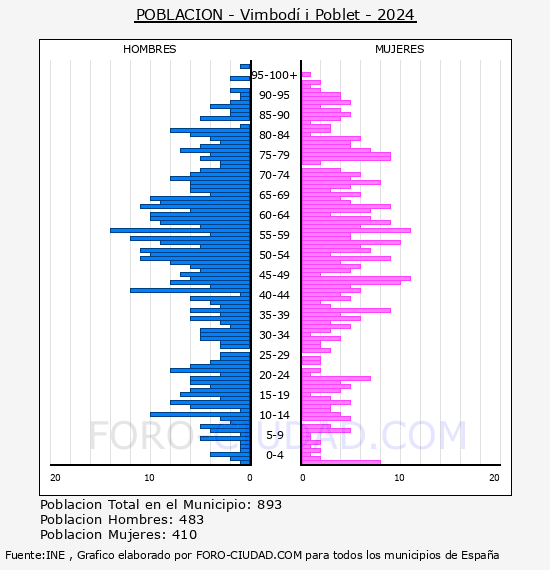 Vimbod� i Poblet - Pir�mide de poblaci�n por a�os- Censo 2024