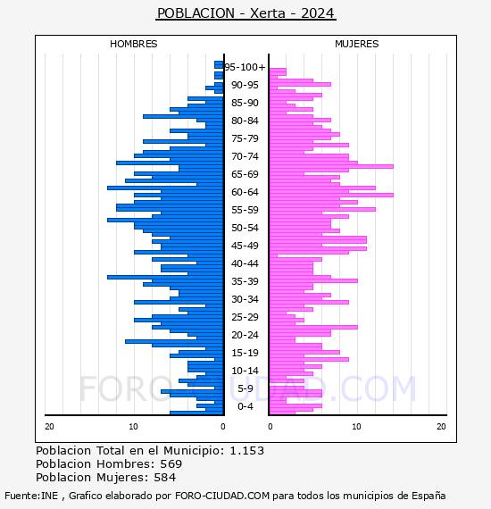 Xerta - Pir�mide de poblaci�n por a�os- Censo 2024