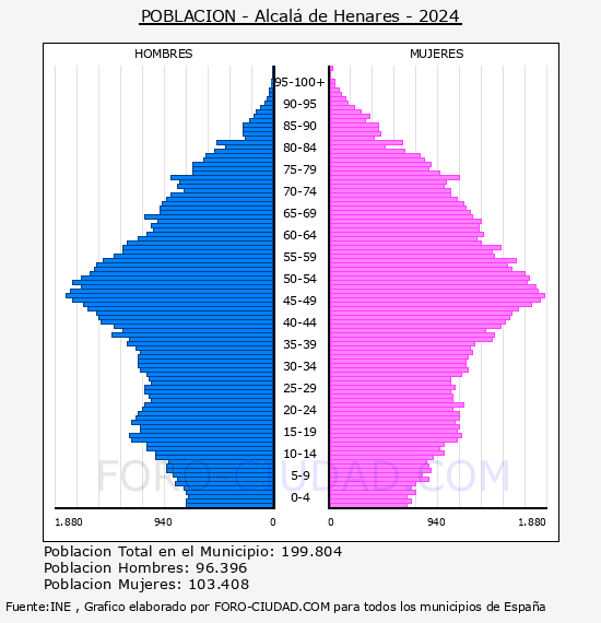 Alcal� de Henares - Pir�mide de poblaci�n por a�os- Censo 2024