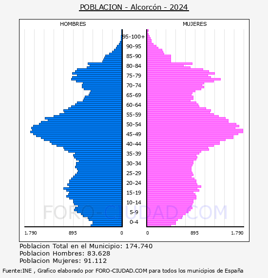 Alcorcn - Pirmide de poblacin por aos- Censo 2024