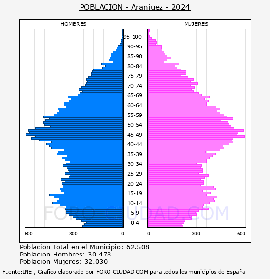 Aranjuez - Pir�mide de poblaci�n por a�os- Censo 2024