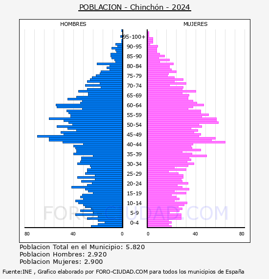 Chinchn - Pirmide de poblacin por aos- Censo 2024