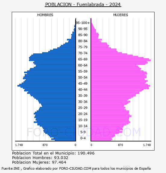 Fuenlabrada - Pir�mide de poblaci�n por a�os- Censo 2024