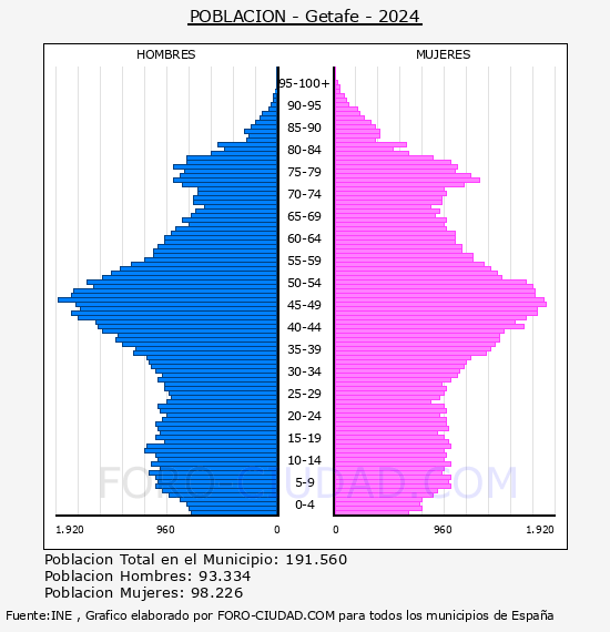 Getafe - Pirmide de poblacin por aos- Censo 2024