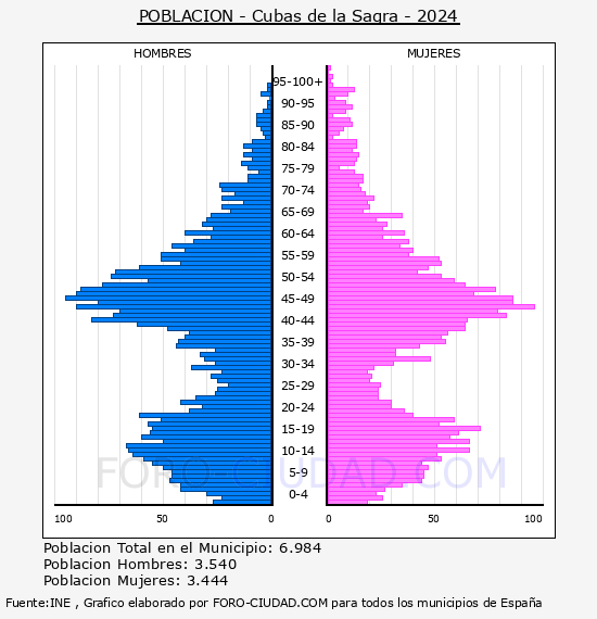 Cubas de la Sagra - Pir�mide de poblaci�n por a�os- Censo 2024