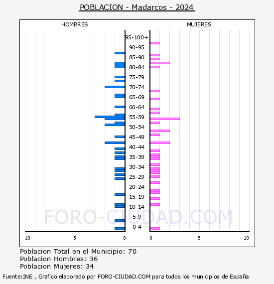 Madarcos - Pir�mide de poblaci�n por a�os- Censo 2024