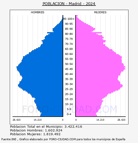 Madrid - Pir�mide de poblaci�n por a�os- Censo 2024