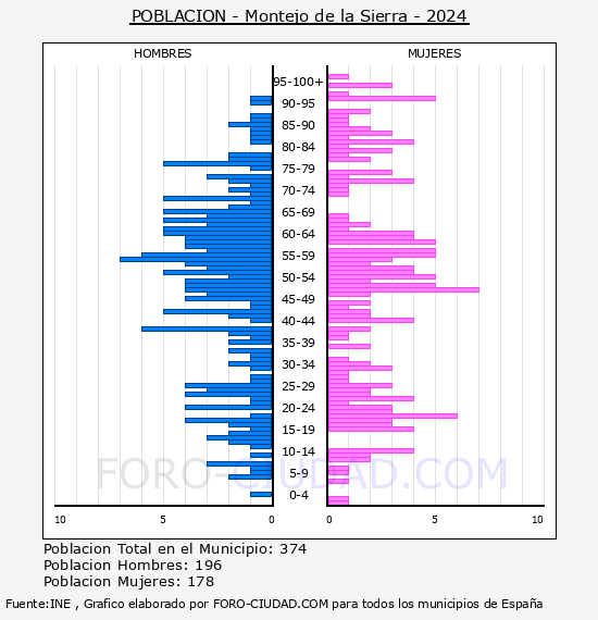 Montejo de la Sierra - Pir�mide de poblaci�n por a�os- Censo 2024