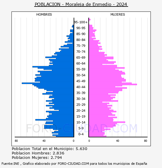 Moraleja de Enmedio - Pir�mide de poblaci�n por a�os- Censo 2024