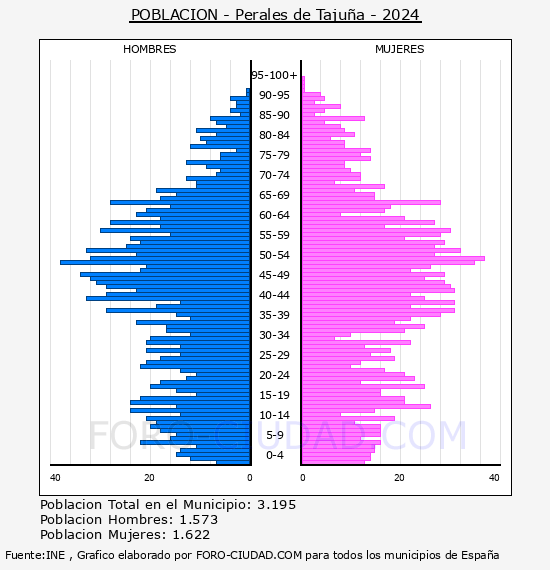 Perales de Taju�a - Pir�mide de poblaci�n por a�os- Censo 2024