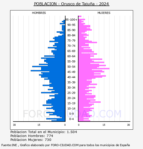 Orusco de Taju�a - Pir�mide de poblaci�n por a�os- Censo 2024