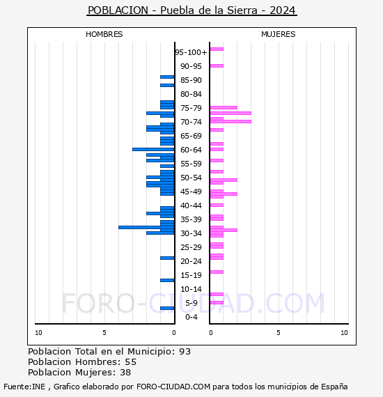 Puebla de la Sierra - Pirmide de poblacin por aos- Censo 2024