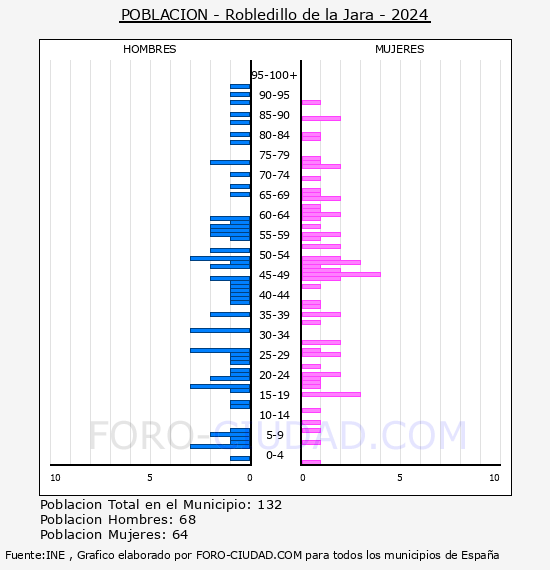 Robledillo de la Jara - Pir�mide de poblaci�n por a�os- Censo 2024