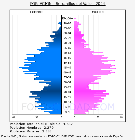 Serranillos del Valle - Pirmide de poblacin por aos- Censo 2024