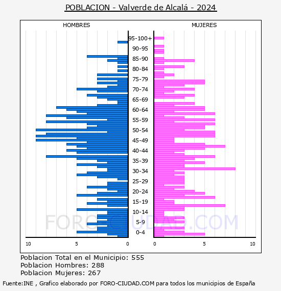 Valverde de Alcal� - Pir�mide de poblaci�n por a�os- Censo 2024