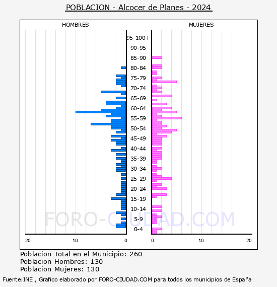 Alcocer de Planes - Pir�mide de poblaci�n por a�os- Censo 2024