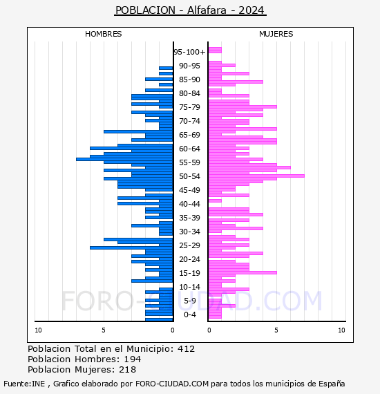 Alfafara - Pir�mide de poblaci�n por a�os- Censo 2024
