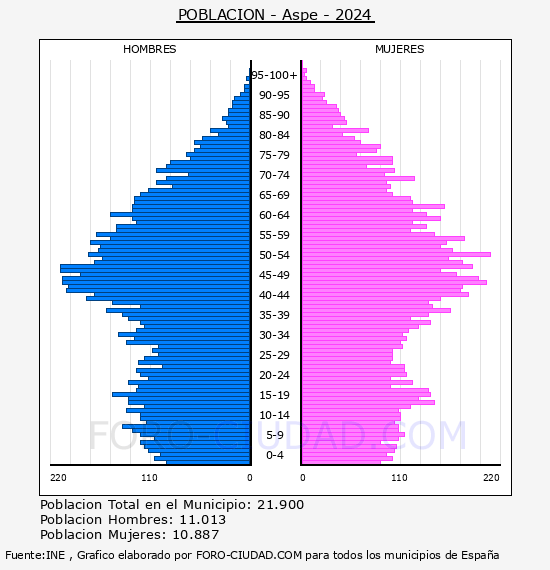 Aspe - Pir�mide de poblaci�n por a�os- Censo 2024