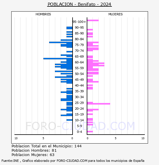 Benifato - Pir�mide de poblaci�n por a�os- Censo 2024