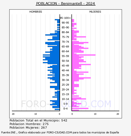 Benimantell - Pir�mide de poblaci�n por a�os- Censo 2024