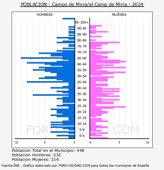 Campo de Mirra/el Camp de Mirra - Pir�mide de poblaci�n por a�os- Censo 2024