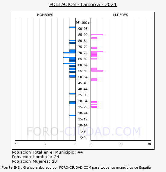 Famorca - Pirmide de poblacin por aos- Censo 2024