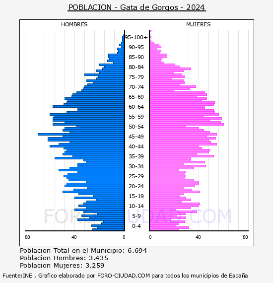 Gata de Gorgos - Pirmide de poblacin por aos- Censo 2024